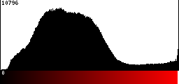 Red Histogram