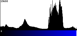 Blue Histogram