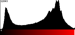 Red Histogram