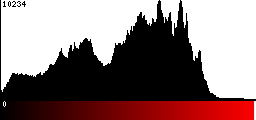 Red Histogram