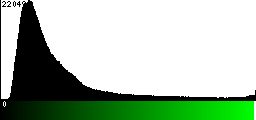 Green Histogram