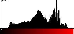 Red Histogram