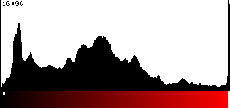 Red Histogram