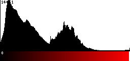 Red Histogram