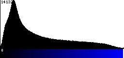 Blue Histogram