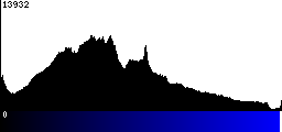 Blue Histogram