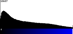 Blue Histogram