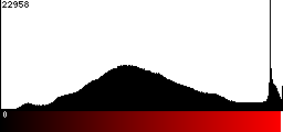 Red Histogram