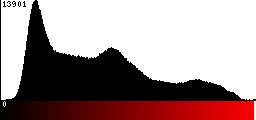 Red Histogram