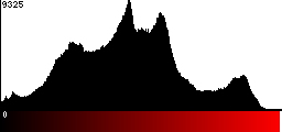 Red Histogram