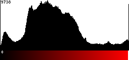 Red Histogram