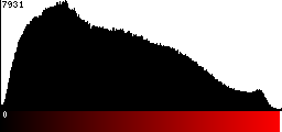 Red Histogram