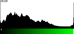 Green Histogram