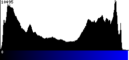 Blue Histogram