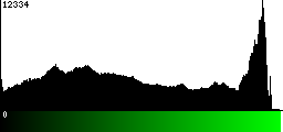 Green Histogram