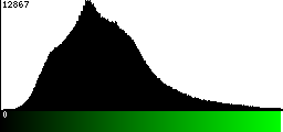 Green Histogram