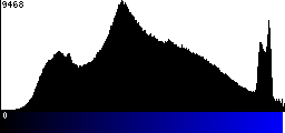 Blue Histogram