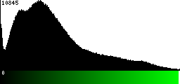 Green Histogram