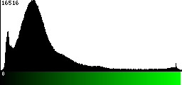 Green Histogram