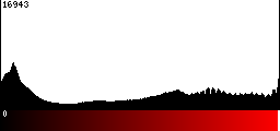 Red Histogram