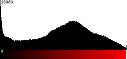 Red Histogram