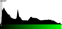 Green Histogram