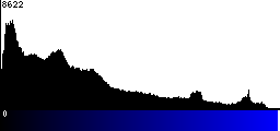 Blue Histogram