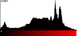 Red Histogram