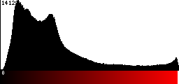 Red Histogram