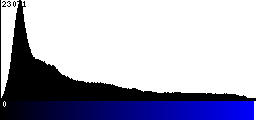 Blue Histogram