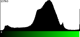 Green Histogram