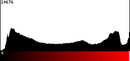 Red Histogram