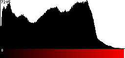 Red Histogram