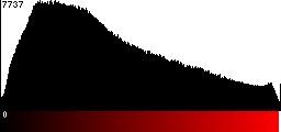 Red Histogram