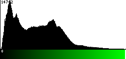 Green Histogram