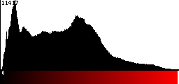 Red Histogram