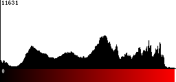 Red Histogram