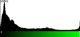 Green Histogram