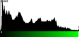 Green Histogram