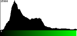 Green Histogram