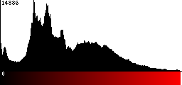 Red Histogram