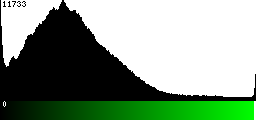 Green Histogram