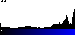 Blue Histogram