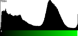 Green Histogram