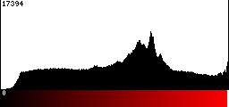 Red Histogram