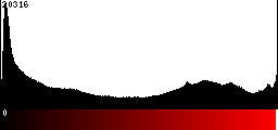 Red Histogram