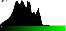 Green Histogram