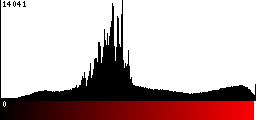 Red Histogram