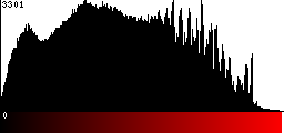 Red Histogram