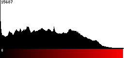 Red Histogram